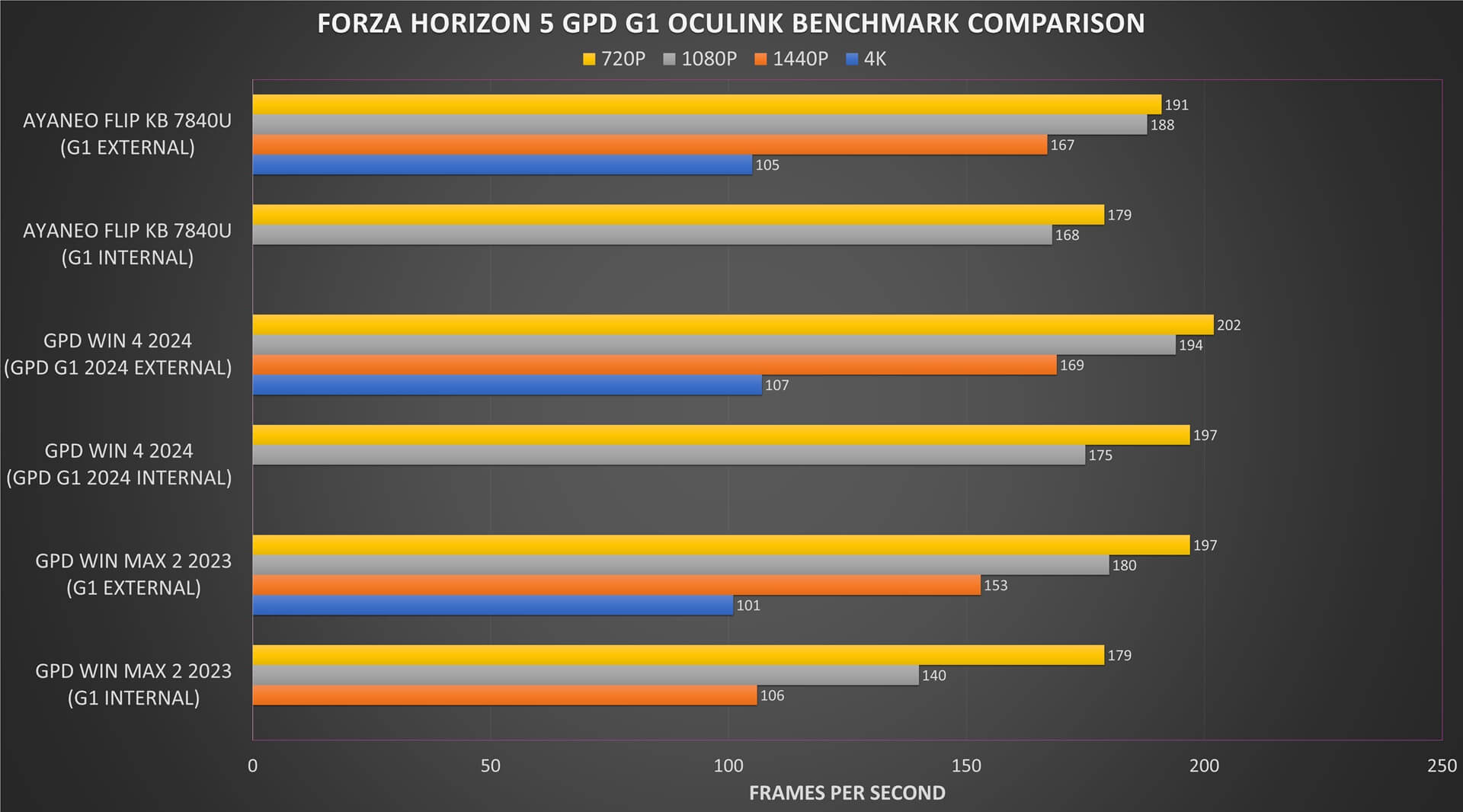 GPD WIN 4 2024 Forza Horizon 5 Benchmark eGPU @ GPD | PC Gaming Handhelds & Mini Laptops
