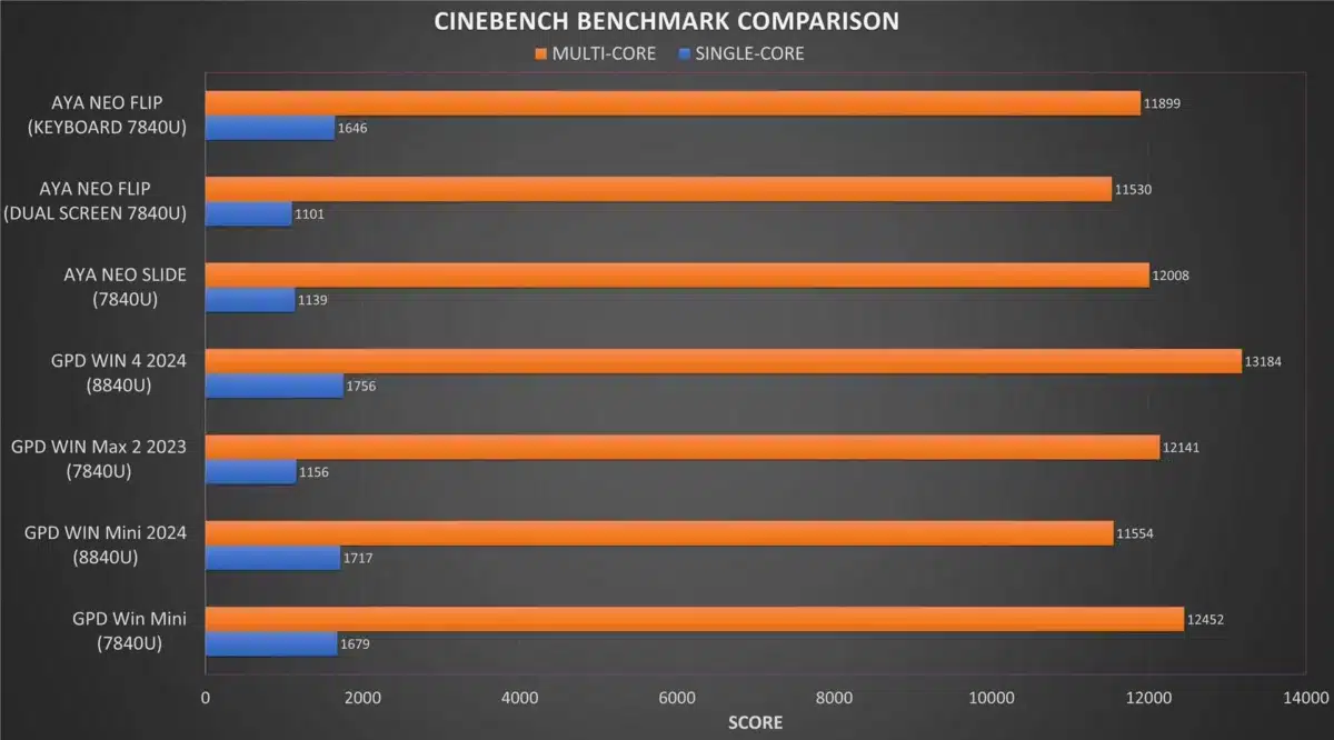 GPD WIN Mini 2024 Cinebench Benchmark Comparison @ GPD | PC Gaming Handhelds & Mini Laptops