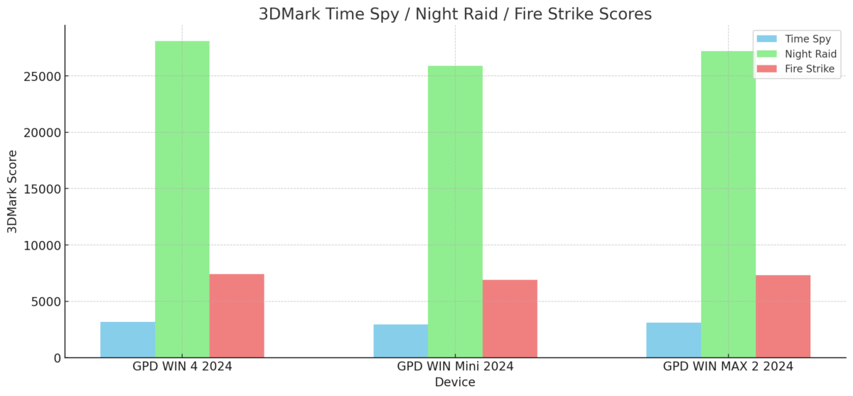 3DMark Benchmark Comparison