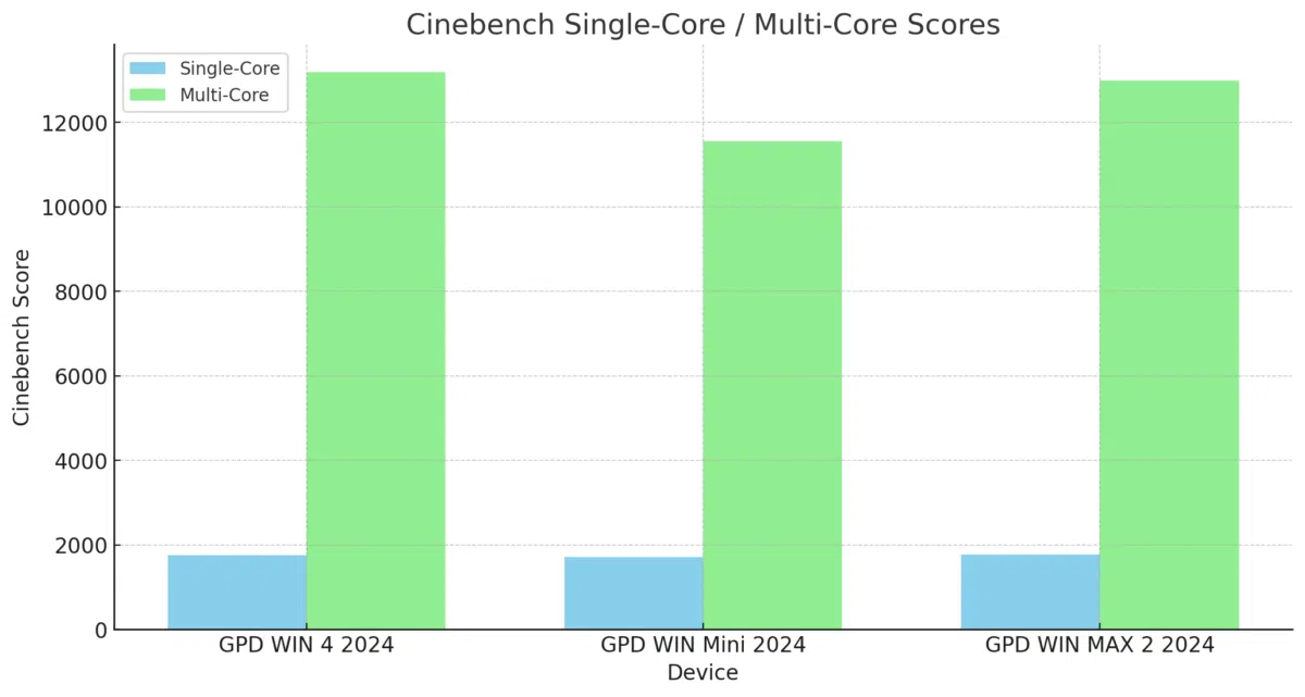Cinebench Benchmark-vertailu