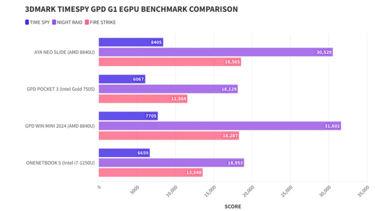 GPD Pocket 3 7505 3DMark eGPU השוואת ביצועים