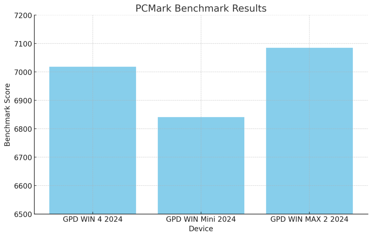 PCMark Benchmark Comparison