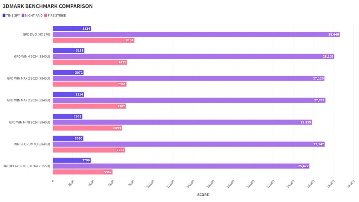 GPD Duo 3DMARK Benchmark Comparison