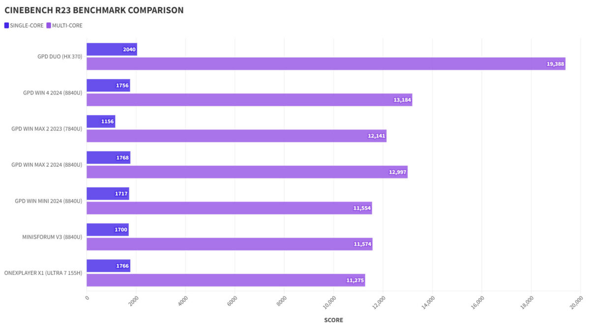 GPD Duo CINEBENCH R23 Benchmark Comparison