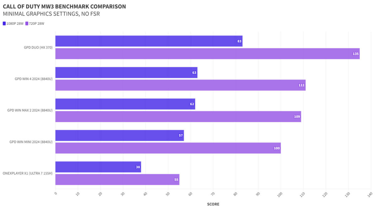 GPD Duo CoD MW3 Benchmark Comparison