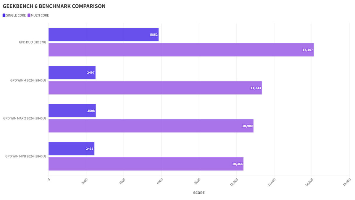 GPD Duo GEEKBENCH 6 Benchmark Comparison