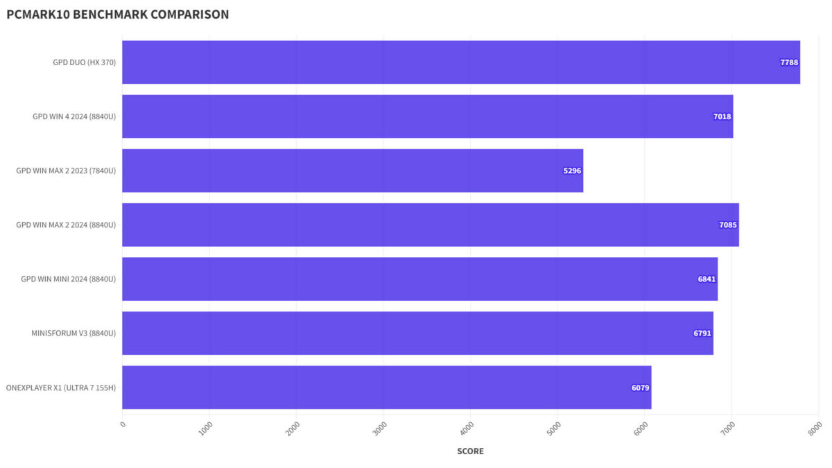 GPD Duo PCMARK10 Benchmark Comparison