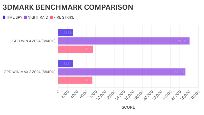 GPD WIN 4 vs GPD WIN MAX 2 3DMARK salīdzinājums