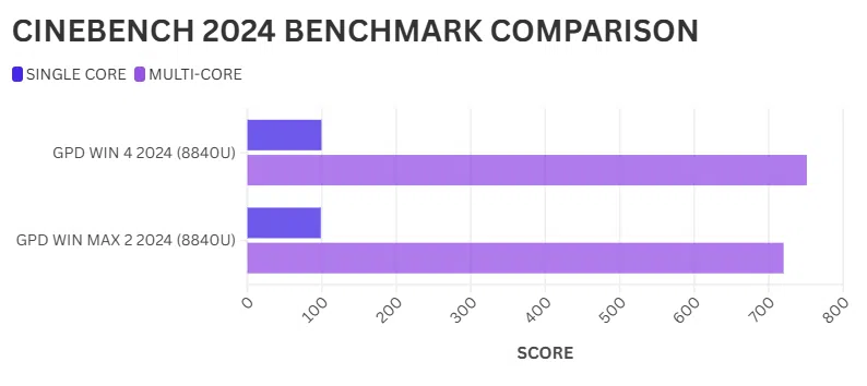 Comparação entre GPD WIN 4 e GPD WIN MAX 2 CINEBENCH 2024
