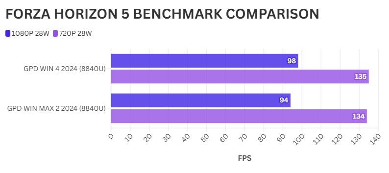 GPD WIN 4 vs GPD WIN MAX 2 FORZA HORIZON 5 PORÓWNANIE BENCHMARKÓW