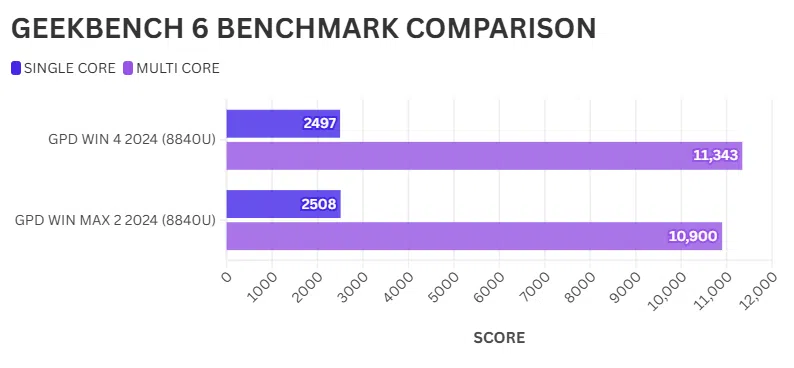 GPD WIN 4 vs GPD WIN MAX 2 GEEKBENCH 6 COMPARAÇÃO DE PONTOS DE REFERÊNCIA
