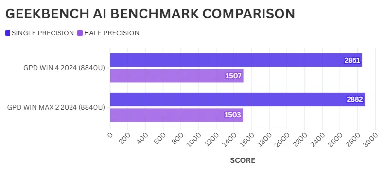 Comparação entre o GPD WIN 4 e o GPD WIN MAX 2 GEEKBENCH AI BENCHMARK
