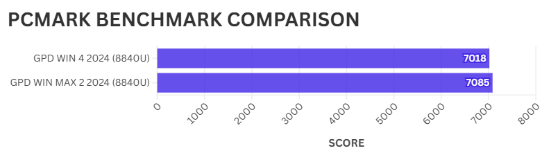 GPD WIN 4 vs GPD WIN MAX 2 PCMARK BENCHMARK COMPARISON