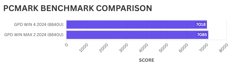 GPD WIN 4 vs GPD WIN MAX 2 PCMARK COMPARAÇÃO DE MARCAS