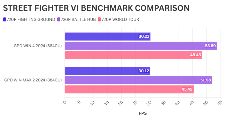 GPD WIN 4 vs GPD WIN MAX 2 STREET FIGHTER VI BENCHMARK-SAMMENLIGNING