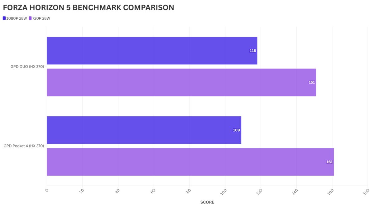 FORZA HORIZON 5 BENCHMARK COMPARISON @ GPD | PC Gaming Handhelds & Mini Laptops