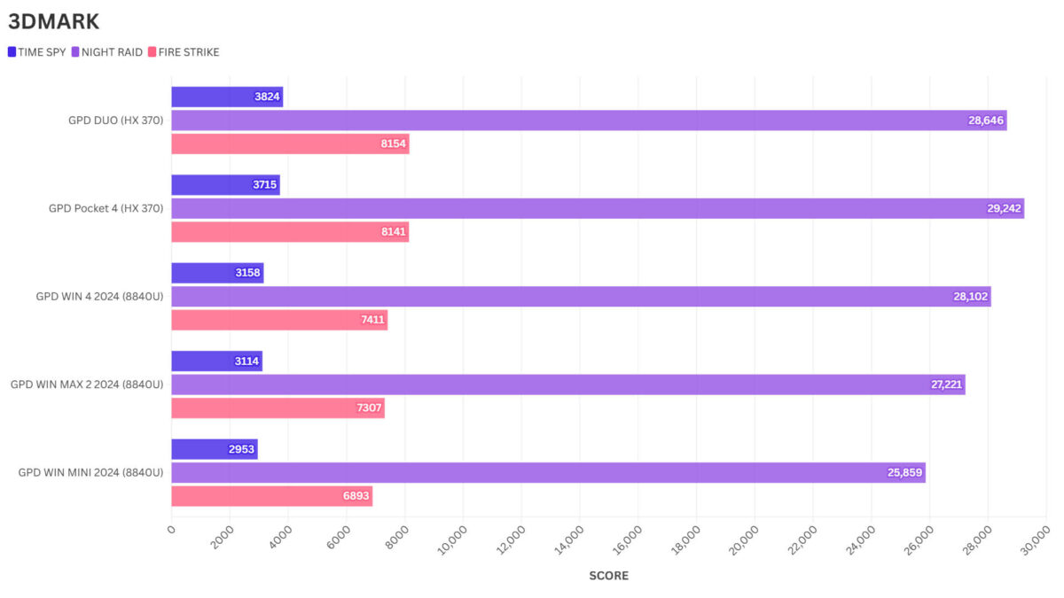 GPD Pocket 4 3DMARK Benchmark Comparison