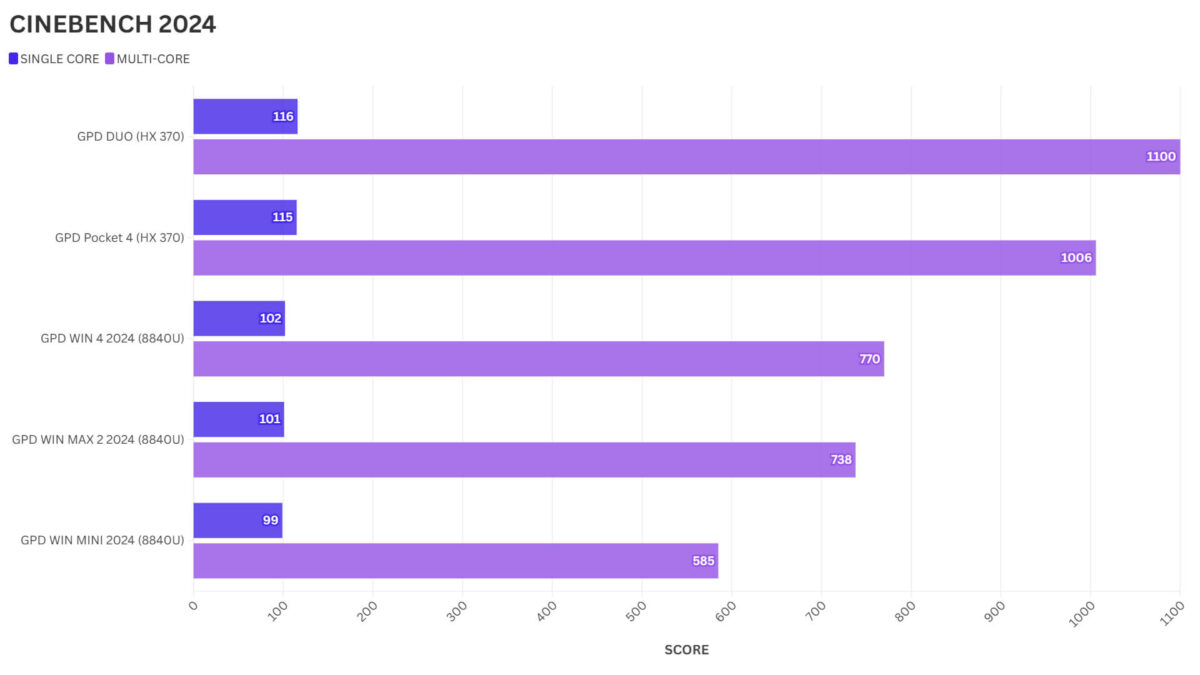 GPD Pocket 4 CINEBENCH 2024 Benchmark Comparison