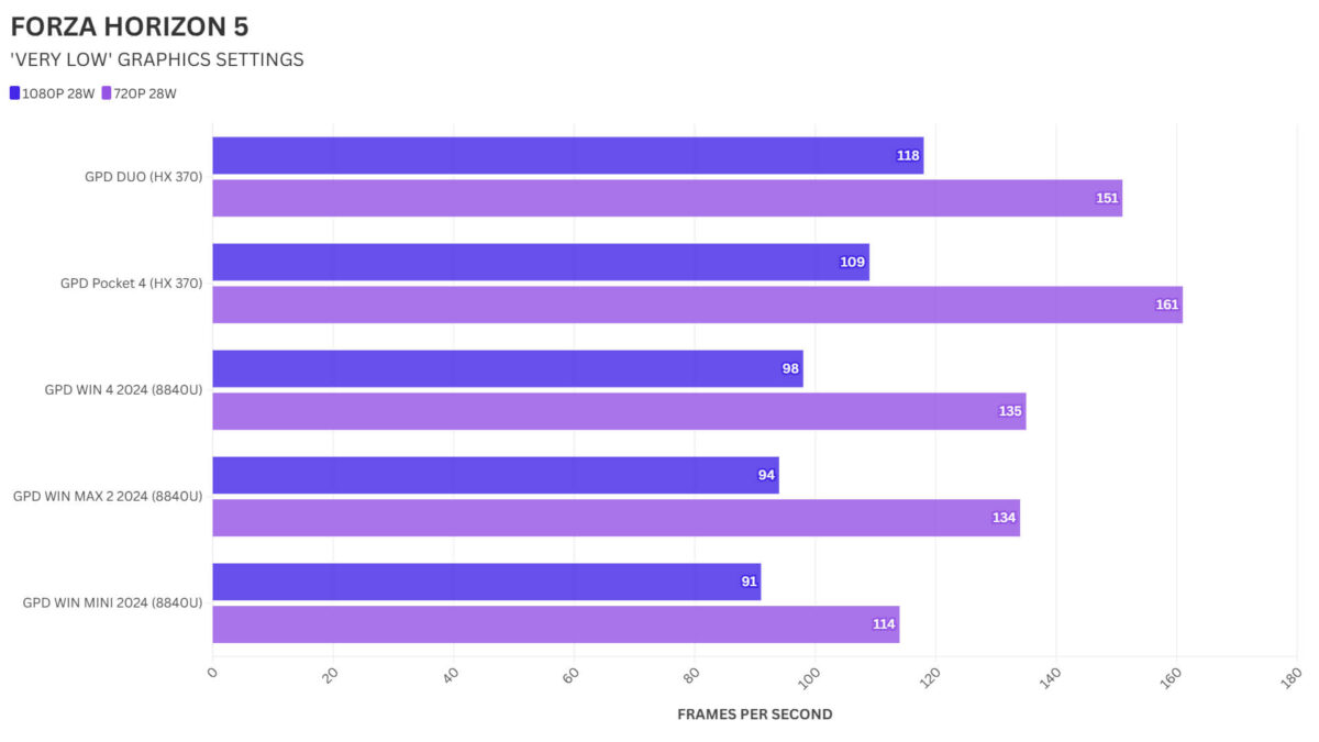 GPD Pocket 4 FORZA HORIZON 5 Benchmark Comparison