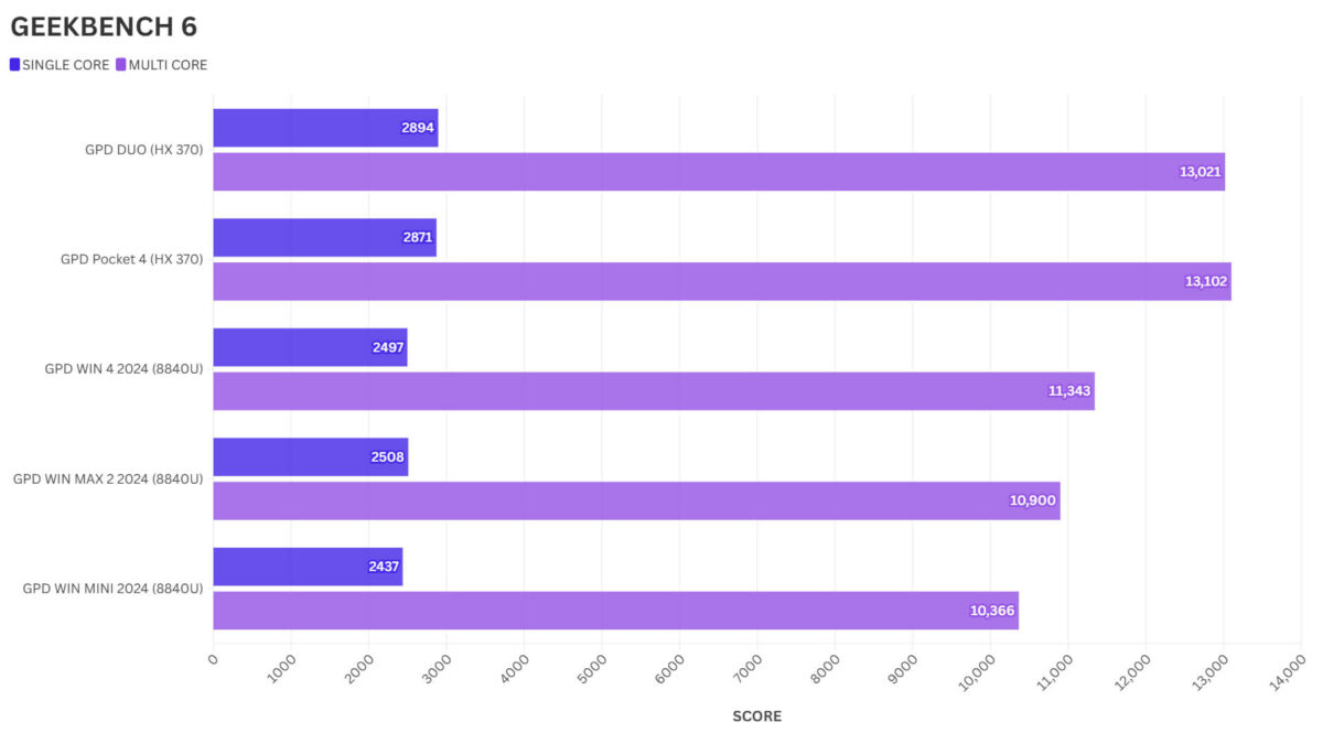 GPD Pocket 4 GEEKBENCH 6 Benchmark Comparison