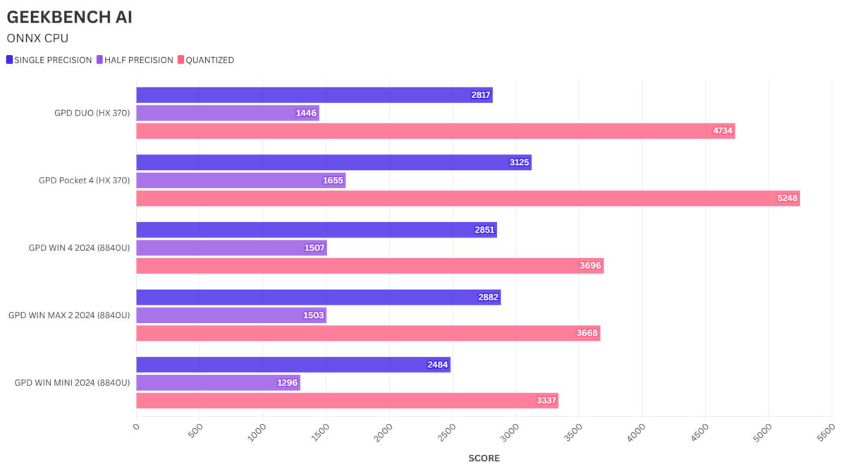 GPD Pocket 4 GEEKBENCH AI Benchmark Comparison