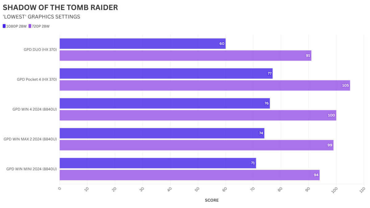 GPD Pocket 4 SHADOW OF THE TOMB RAIDER