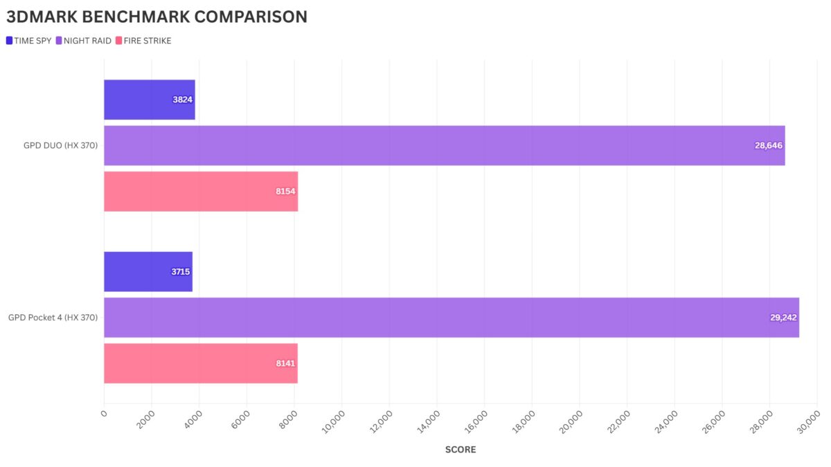 GPD Pocket 4 vs GPD Duo 3DMARK BENCHMARK COMPARISON