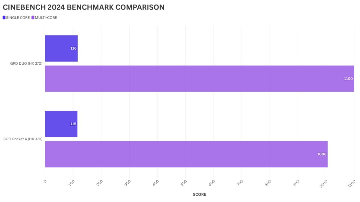 GPD Pocket 4 vs GPD Duo CINEBENCH 2024 BENCHMARK COMPARISON