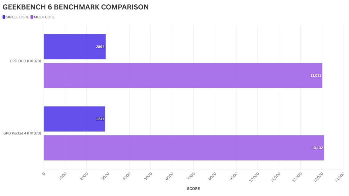 GPD Pocket 4 vs GPD Duo GEEKBENCH 6 BENCHMARK COMPARISON