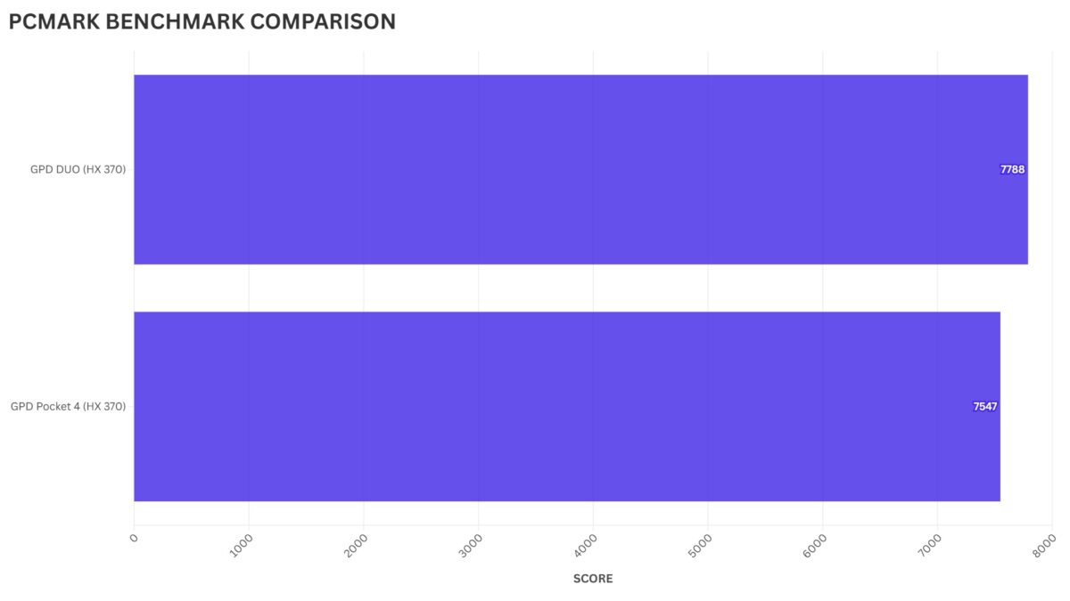 GPD Pocket 4 vs GPD Duo PCMARK BENCHMARK COMPARISON