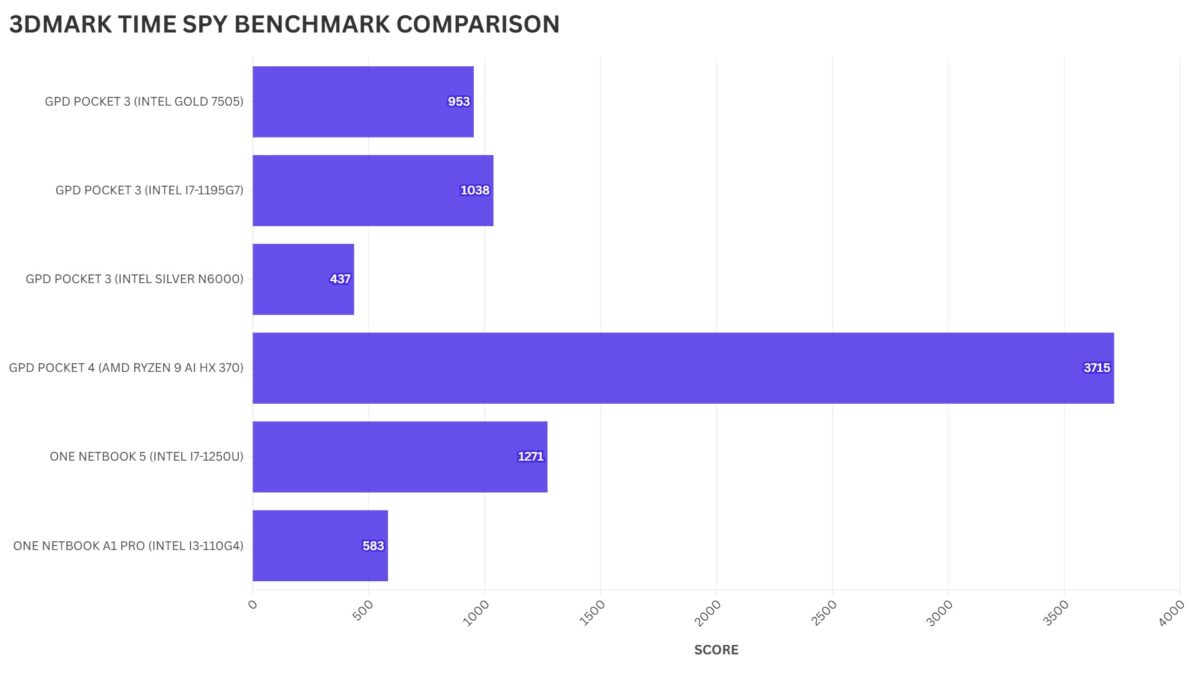 GPD Pocket 4 vs GPD Pocket 3 3DMARK TIME SPY BENCHMARK COMPARISON