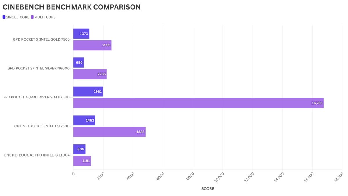 GPD Pocket 4 vs GPD Pocket 3 CINEBENCH BENCHMARK COMPARISON