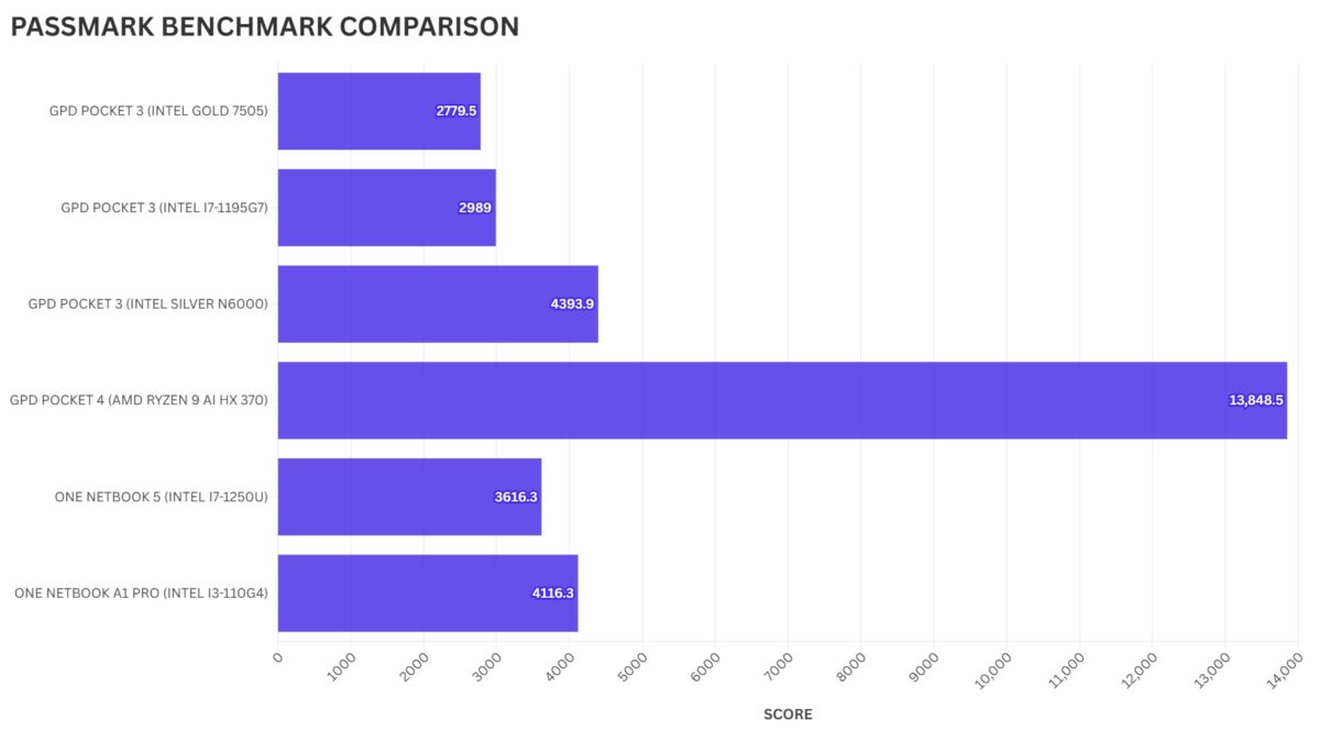 GPD Pocket 4 vs GPD Pocket 3 PASSMARK BENCHMARK COMPARISON