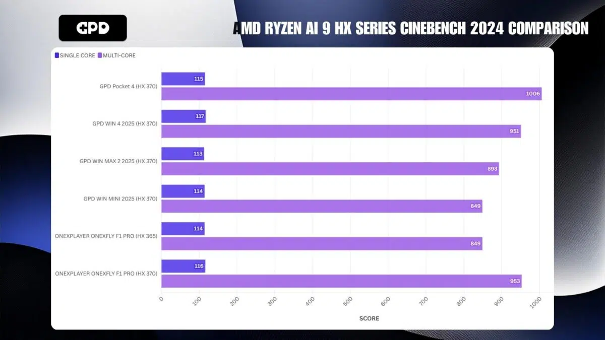 PORÓWNANIE AMD RYZEN AI 9 HX SERIES CINEBENCH 2024