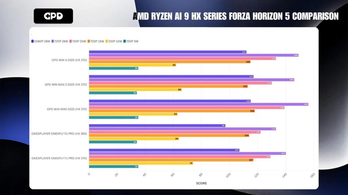 PORÓWNANIE AMD RYZEN AI 9 HX SERIES FORZA HORIZON 5