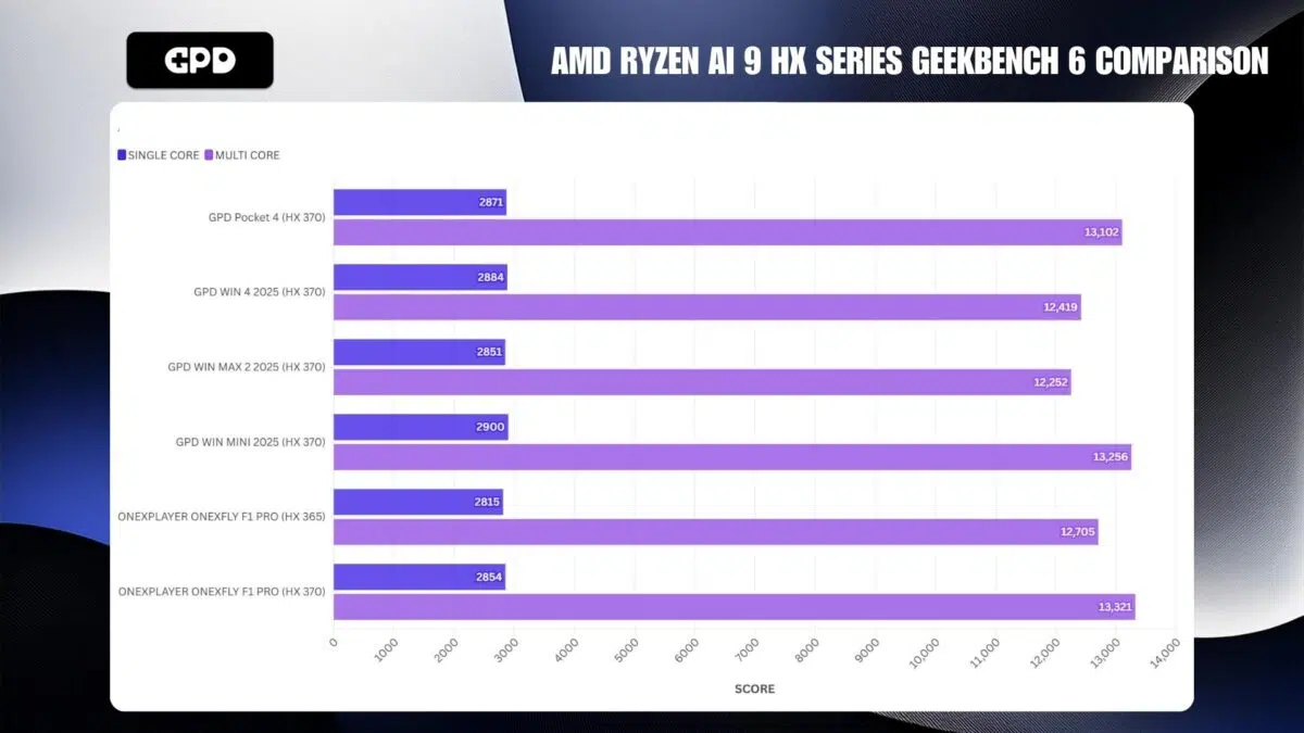 PORÓWNANIE AMD RYZEN AI 9 HX SERIES GEEKBENCH 6