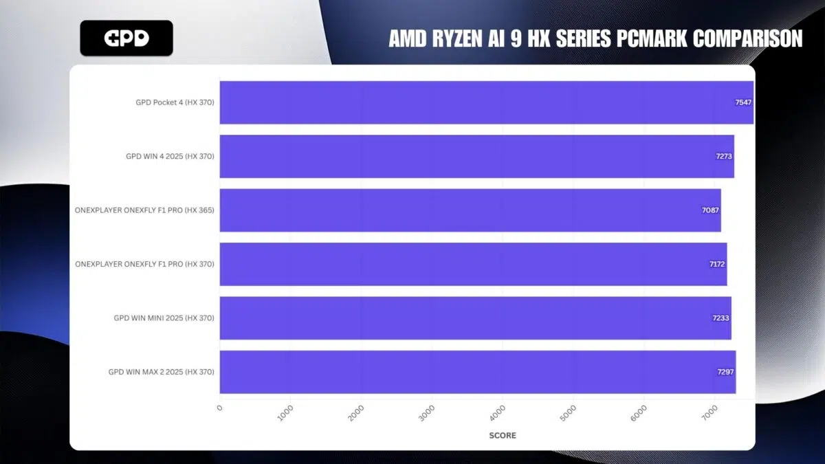 PORÓWNANIE PCMARK AMD RYZEN AI 9 HX SERIES
