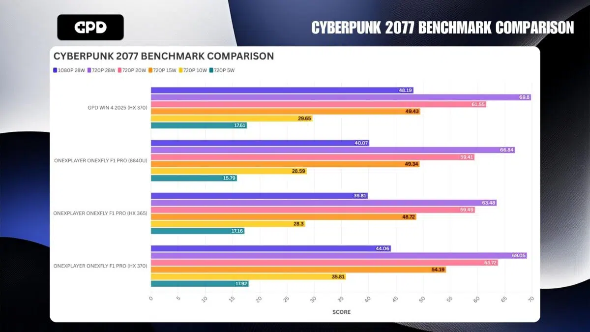 CYBERPUNK 2077 PORÓWNANIE BENCHMARKÓW