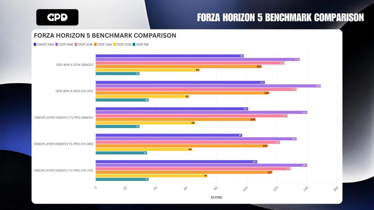 FORZA HORIZON 5 PORÓWNANIE BENCHMARKÓW