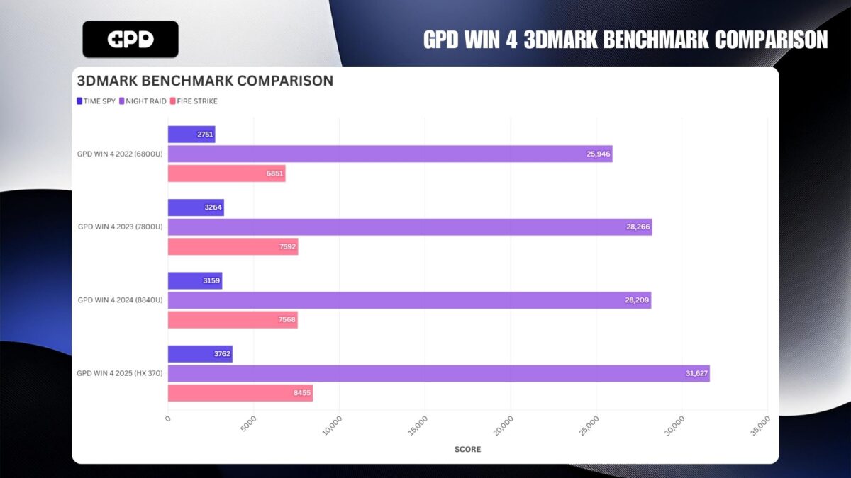 GPD WIN 4 3DMARK BENCHMARK COMPARISON