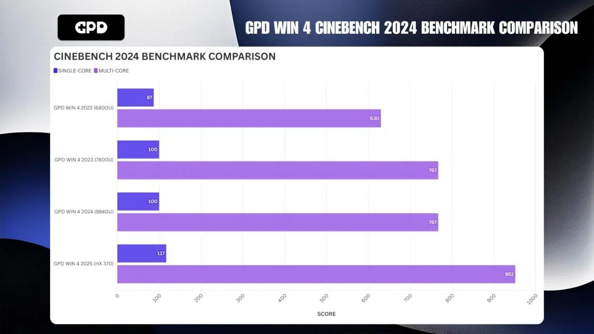 GPD WIN 4 PORÓWNANIE BENCHMARKU CINEBENCH 2024