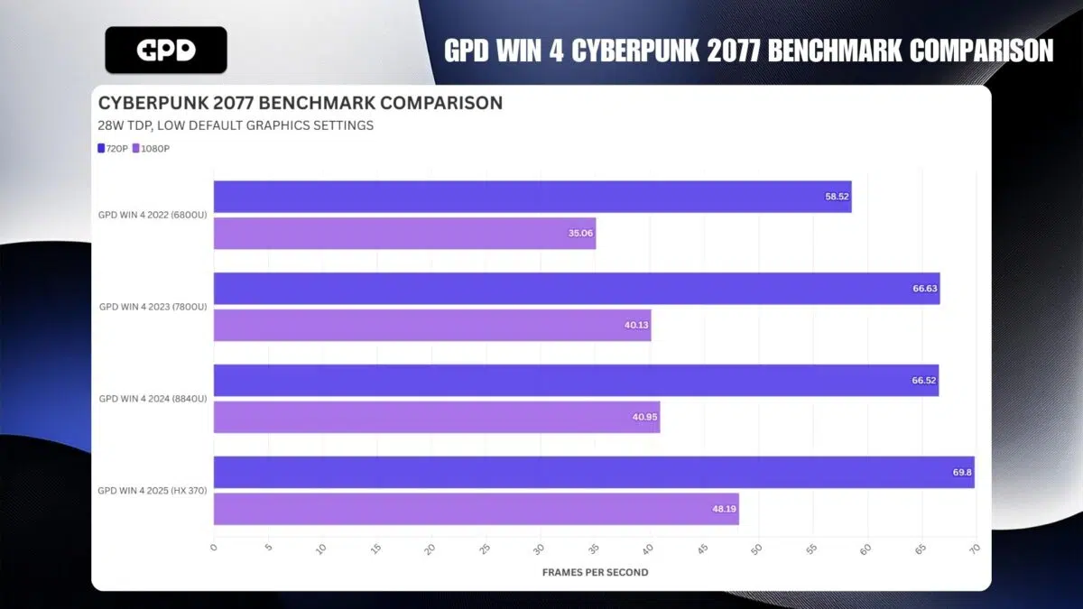 GPD WIN 4 CYBERPUNK 2077 PORÓWNANIE BENCHMARKÓW