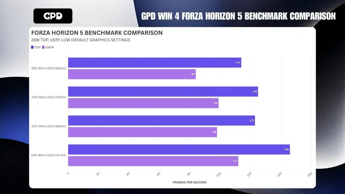 GPD WIN 4 FORZA HORIZON 5 PORÓWNANIE BENCHMARKÓW