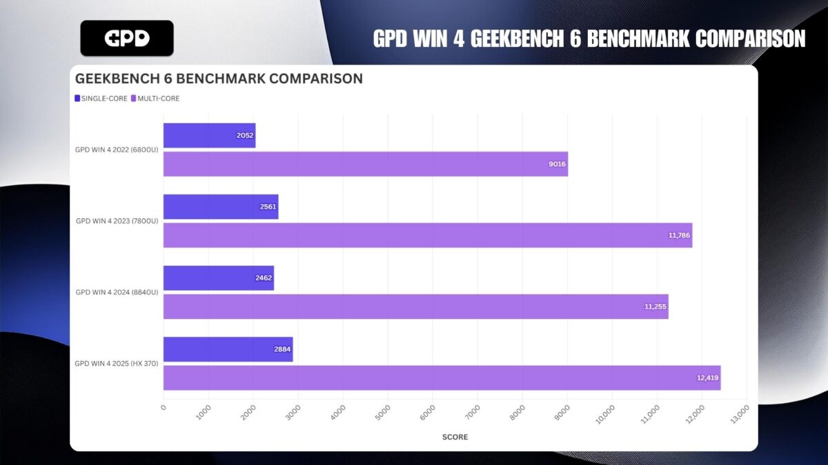 GPD WIN 4 GEEKBENCH 6 BENCHMARK COMPARISON