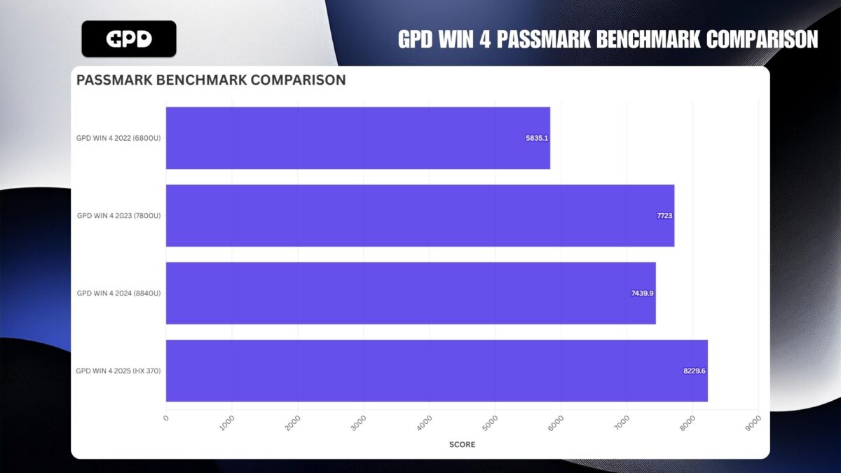 GPD WIN 4 PASSMARK BENCHMARK COMPARISON