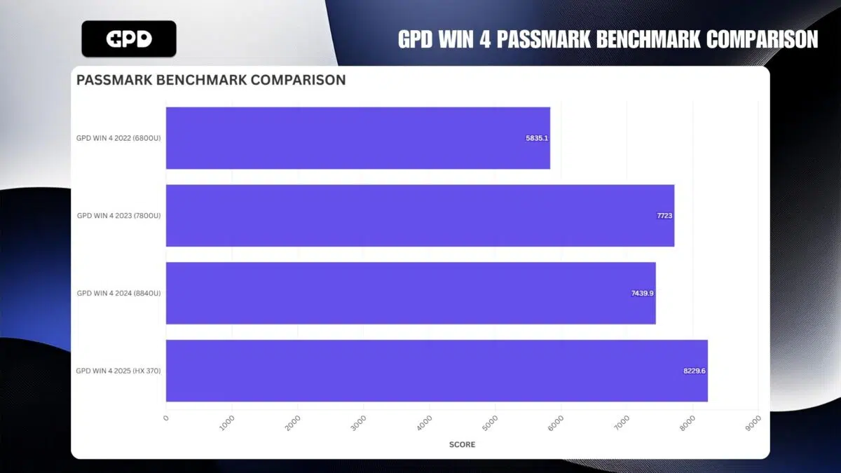 GPD WIN 4 PORÓWNANIE Z BENCHMARKIEM PASSMARK