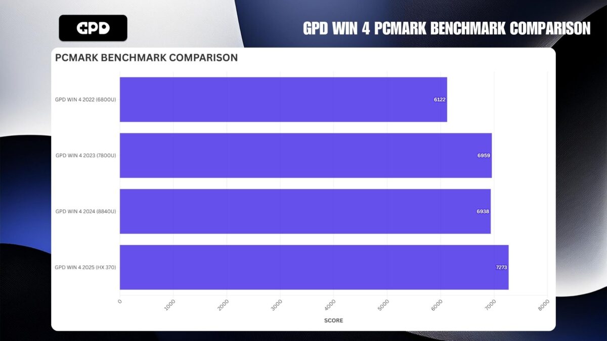 GPD WIN 4 PCMARK BENCHMARK COMPARISON