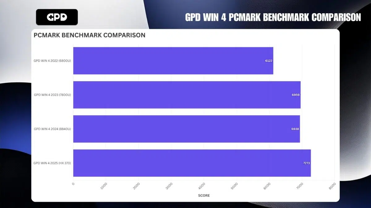 GPD WIN 4 PORÓWNANIE BENCHMARKÓW PCMARK