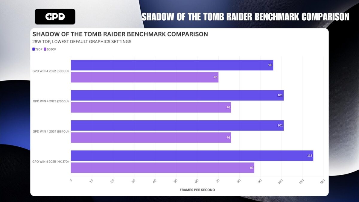 GPD WIN 4 SOTTR BENCHMARK COMPARISON