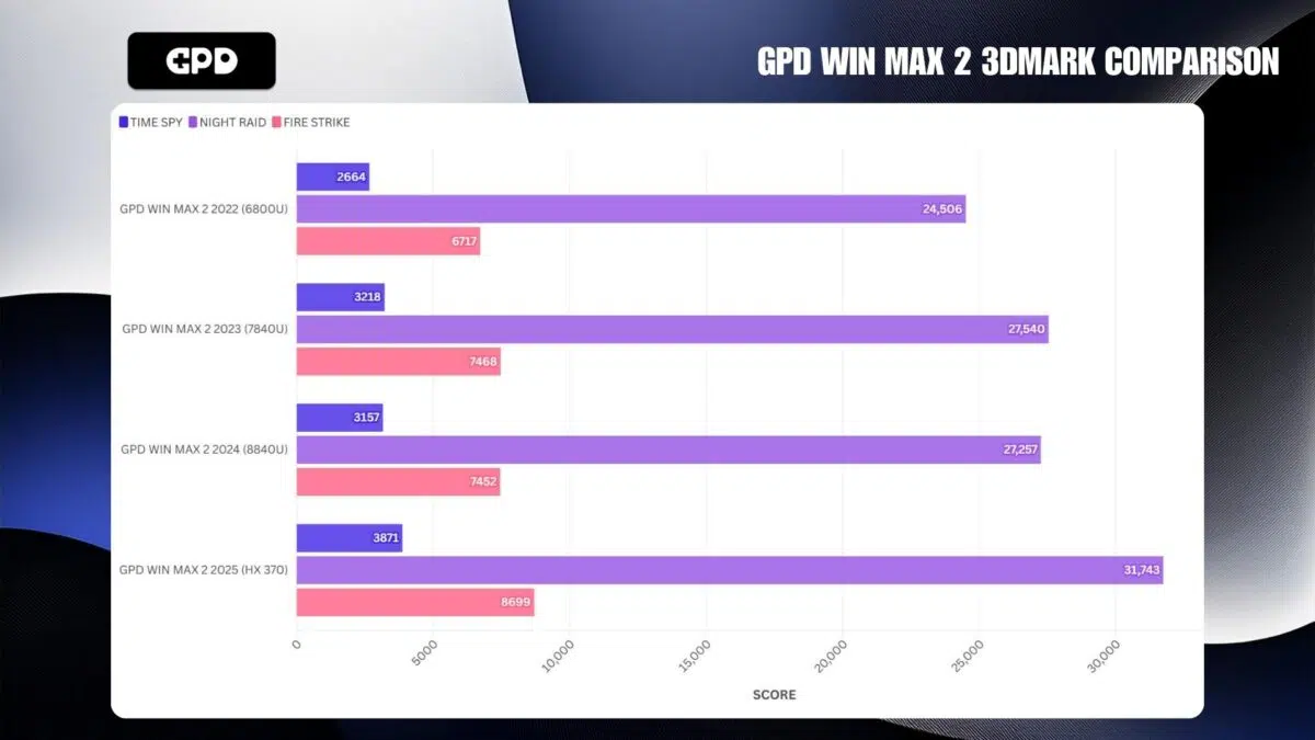 GPD WIN MAX 2 PORÓWNANIE 3DMARK